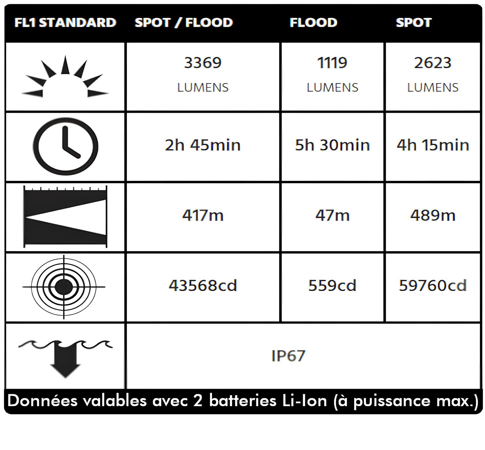 Tableau ANSI Peli 9050 2 batteries